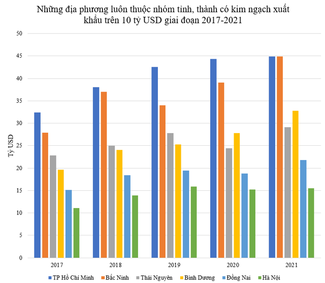 Những địa phương 5 năm liên tiếp thuộc nhóm xuất khẩu chục tỷ đô - Ảnh 1.