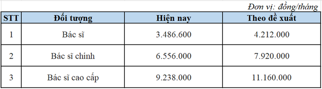  Bác sĩ mới ra trường năm 2023 thì sẽ có mức lương bao nhiêu?  - Ảnh 1.