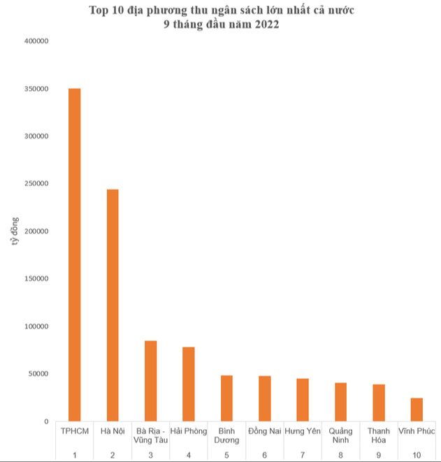  Top 10 địa phương thu ngân sách lớn nhất 9 tháng đầu năm 2022  - Ảnh 1.