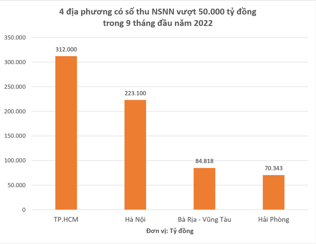 Địa phương có GRDP bình quân đầu người tương đương Thái Lan đang có các chỉ tiêu kinh tế ra sao trong 9 tháng đầu năm? - Ảnh 1.