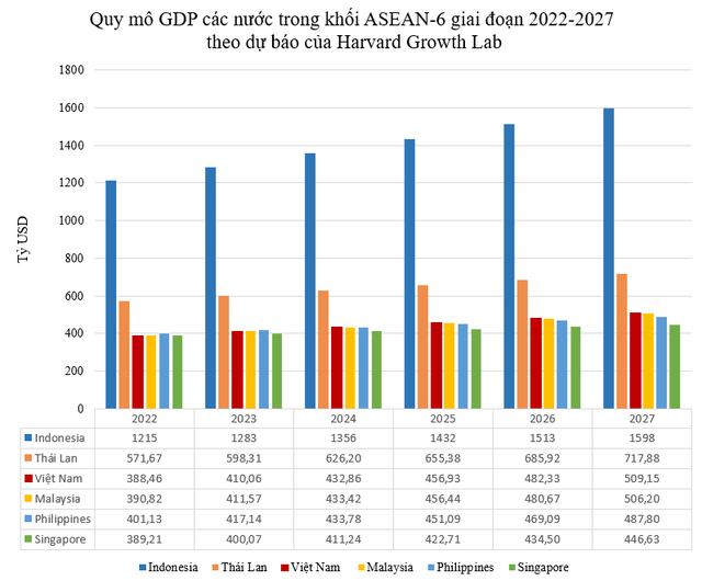  Quy mô GDP Việt Nam thay đổi thứ hạng thế nào trong 5 năm tới?  - Ảnh 2.
