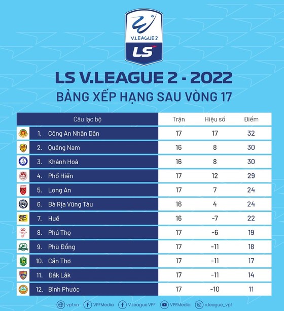 Giải hạng Nhất - LS 2022: Bình Phước hy vọng bắt kịp Cần Thơ - Ảnh 2.