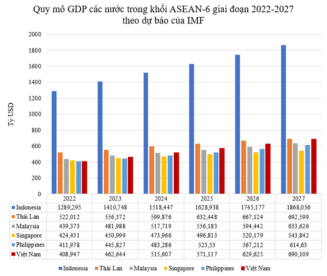  Quy mô GDP Việt Nam thay đổi thứ hạng thế nào trong 5 năm tới?  - Ảnh 1.