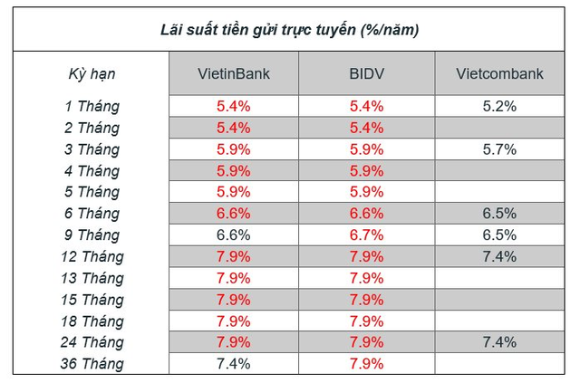  So sánh lãi suất tiết kiệm VietinBank, Vietcombank, BIDV: Gửi ngân hàng nào lợi nhất?  - Ảnh 2.