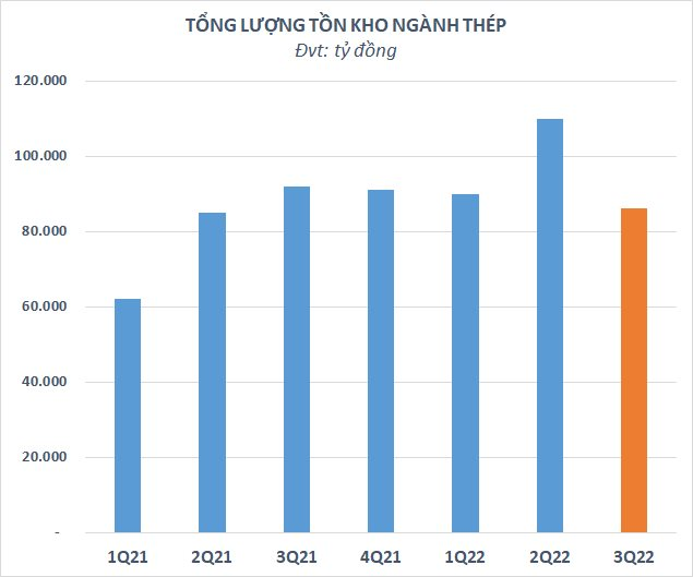  Doanh nghiệp đua nhau báo lỗ kỷ lục trong quý 3, lợi nhuận toàn ngành thép ước giảm gần 19.000 tỷ so với đỉnh  - Ảnh 4.