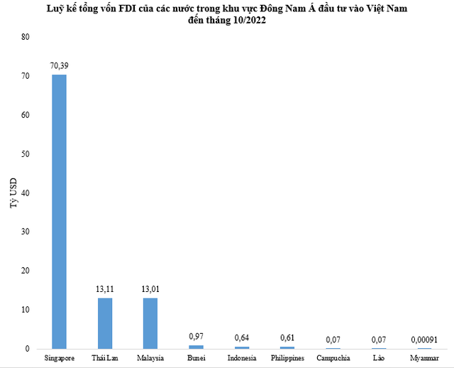  Singapore, Thái Lan và các nước trong khu vực đầu tư bao nhiêu tiền vào Việt Nam?  - Ảnh 2.