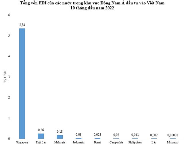  Singapore, Thái Lan và các nước trong khu vực đầu tư bao nhiêu tiền vào Việt Nam?  - Ảnh 1.