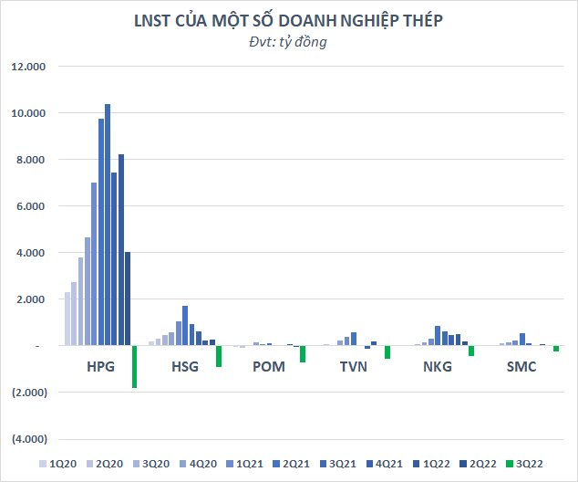  Doanh nghiệp đua nhau báo lỗ kỷ lục trong quý 3, lợi nhuận toàn ngành thép ước giảm gần 19.000 tỷ so với đỉnh  - Ảnh 2.