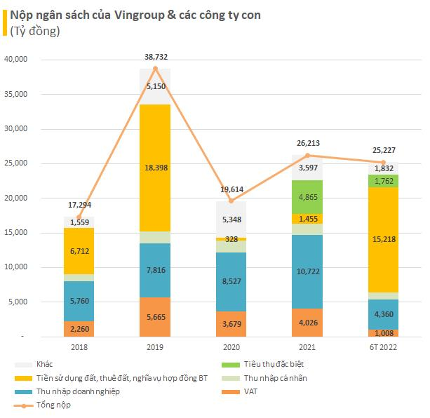 Được Bộ Công an nhận định là đóng góp rất lớn cho Nhà nước, 127.000 tỷ đồng nộp ngân sách của Vingroup bao gồm những loại thuế gì? - Ảnh 1.