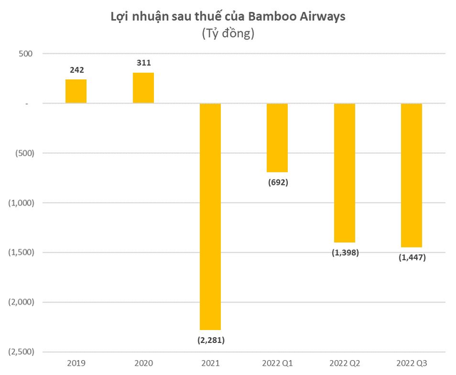  Bamboo Airways ước lỗ hơn 3.500 tỷ đồng trong 9 tháng đầu năm 2022  - Ảnh 1.