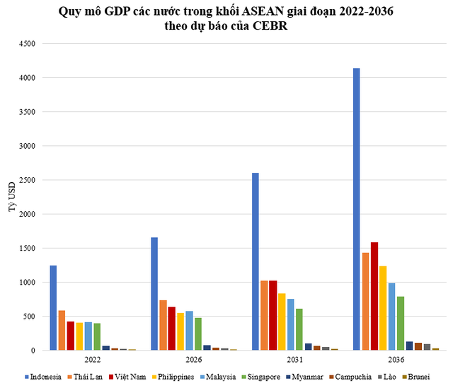 GDP Việt Nam đạt bao nhiêu tỷ USD vào thời điểm được dự báo lọt top 20 nền kinh tế lớn nhất thế giới?  - Ảnh 2.