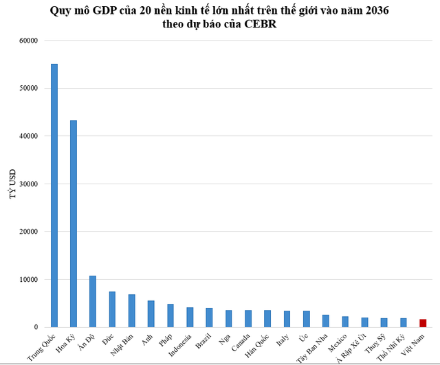 GDP Việt Nam đạt bao nhiêu tỷ USD vào thời điểm được dự báo lọt top 20 nền kinh tế lớn nhất thế giới?  - Ảnh 1.