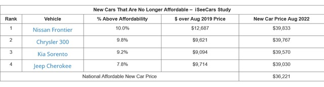 Giá ô tô đã qua sử dụng tăng vọt 52%, ô tô mới tăng 29% trong khi thu nhập chỉ tăng 13% trong 3 năm qua - Ảnh 2.