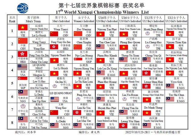 Việt Nam gây sốc khi giành 4 HCV, qua mặt Trung Quốc để đứng đầu giải cờ tướng thế giới - Ảnh 1.