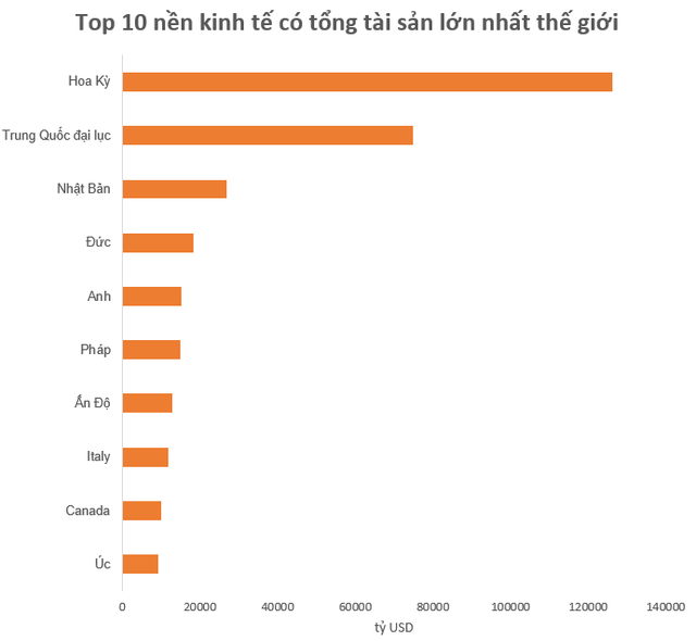 Việt Nam chiếm bao nhiêu phần trăm tài sản ròng toàn cầu? - Ảnh 1.