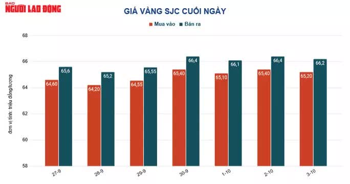 Giá vàng hôm nay 4-10: Tăng dữ dội khi thị trường tài chính quốc tế tiềm ẩn khủng hoảng - Ảnh 1.