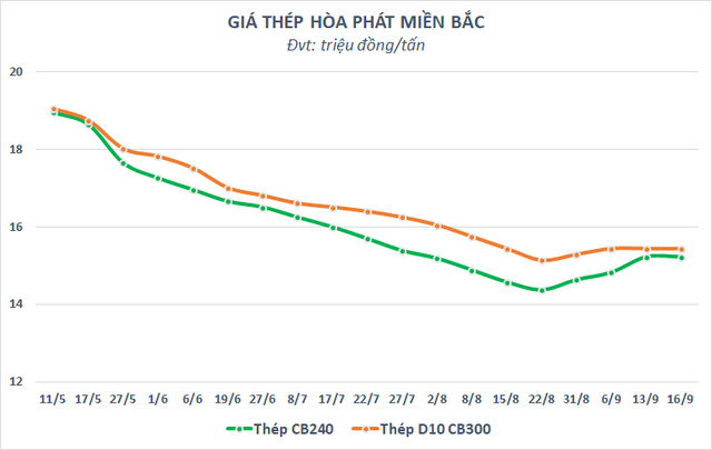  Cổ phiếu “trôi” về đáy 23 tháng, Hòa Phát (HPG) rời khỏi top 10 doanh nghiệp vốn hóa lớn nhất sàn chứng khoán  - Ảnh 3.