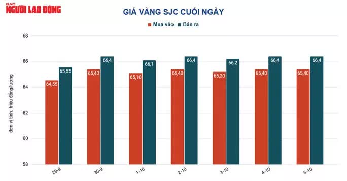 Giá vàng hôm nay 6-10: Vàng bị bán khống khi USD đảo chiều tăng giá - Ảnh 1.