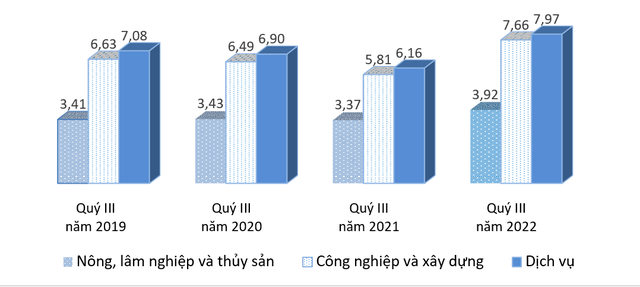 Thu nhập bình quân tháng của người lao động đã thay đổi ra sao trong 9 tháng đầu năm?  - Ảnh 2.