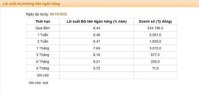  Lãi suất qua đêm liên ngân hàng vượt 8,4%/năm, có kỳ hạn lên tới 9,7%/năm  - Ảnh 1.