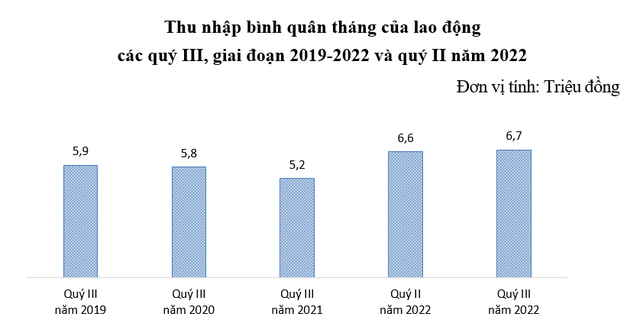 Thu nhập bình quân tháng của người lao động đã thay đổi ra sao trong 9 tháng đầu năm?  - Ảnh 1.