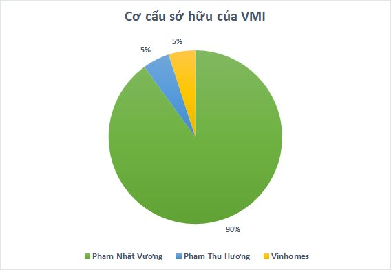  Hé lộ những cổ đông công ty 18.000 tỷ vừa được tỷ phú Phạm Nhật Vượng thành lập  - Ảnh 1.