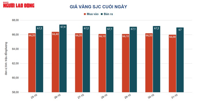 Giá vàng hôm nay 1-11: “Đại gia” tăng vị thế bán, giá vàng lao xuống dốc - Ảnh 1. Giá vàng hôm nay 1-11: “Đại gia” tăng vị thế bán, giá vàng lao xuống dốc - Ảnh 1.