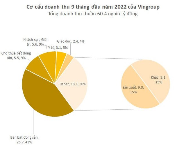  Doanh thu gần 3 tỷ USD của Vingroup trong 9 tháng năm 2022 đến từ đâu?  - Ảnh 2.