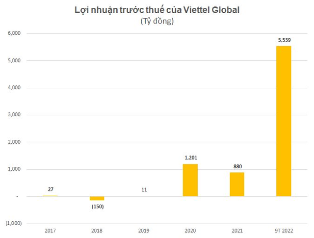  Lợi nhuận trước thuế quý 3 của Viettel Global đạt gần 2.400 tỷ, tăng 5 lần cùng kỳ  - Ảnh 2.