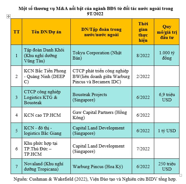  Loạt thương vụ M&A triệu đô trong lĩnh vực địa ốc 9 tháng đầu năm  - Ảnh 1.