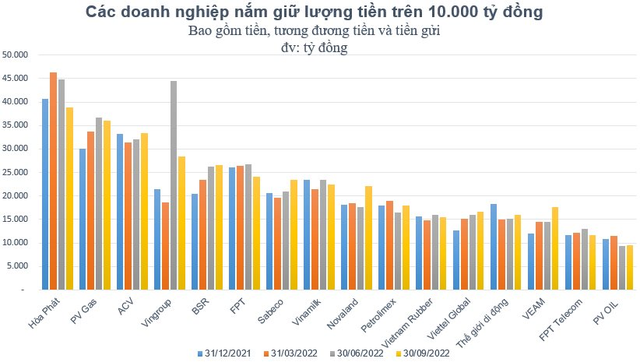  Những đại gia tiền mặt nhiều nhất sàn chứng khoán nắm giữ hơn 350.000 tỷ đồng, tăng 28.000 tỷ đồng so với đầu năm  - Ảnh 1.