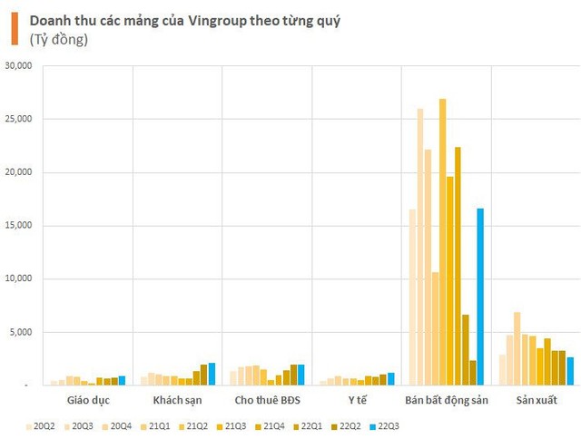  Doanh thu gần 3 tỷ USD của Vingroup trong 9 tháng năm 2022 đến từ đâu?  - Ảnh 1.