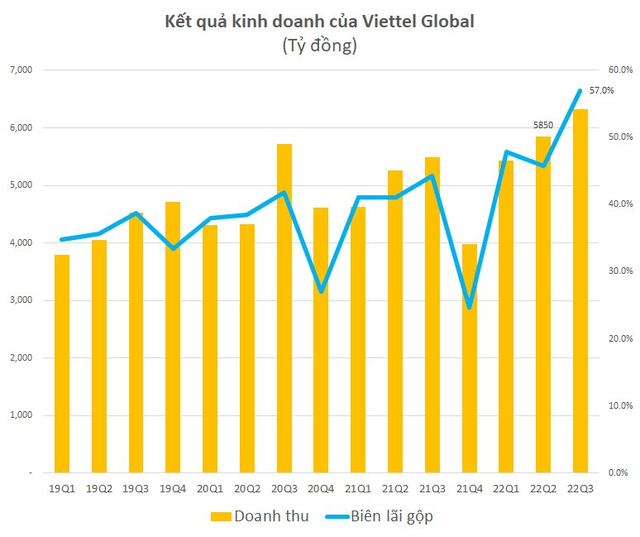  Lợi nhuận trước thuế quý 3 của Viettel Global đạt gần 2.400 tỷ, tăng 5 lần cùng kỳ  - Ảnh 1.