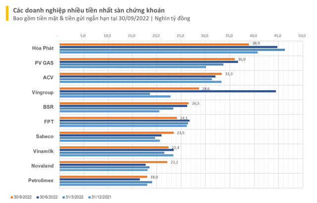  Thời buổi thanh khoản khó khăn, nhiều DN vẫn có hàng chục nghìn tỷ tiền gửi: Hòa Phát giữ vững ngôi vương “nhiều tiền” nhất sàn chứng khoán  - Ảnh 2.