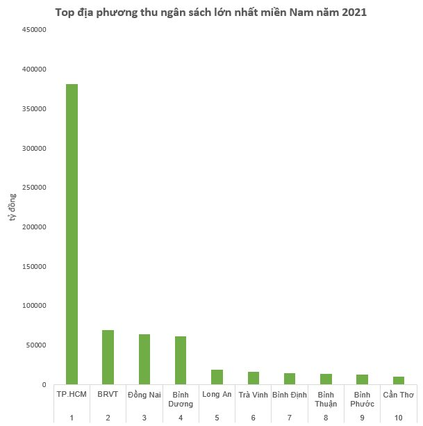 Top tỉnh thành thu ngân sách lớn nhất miền Nam - Ảnh 1.