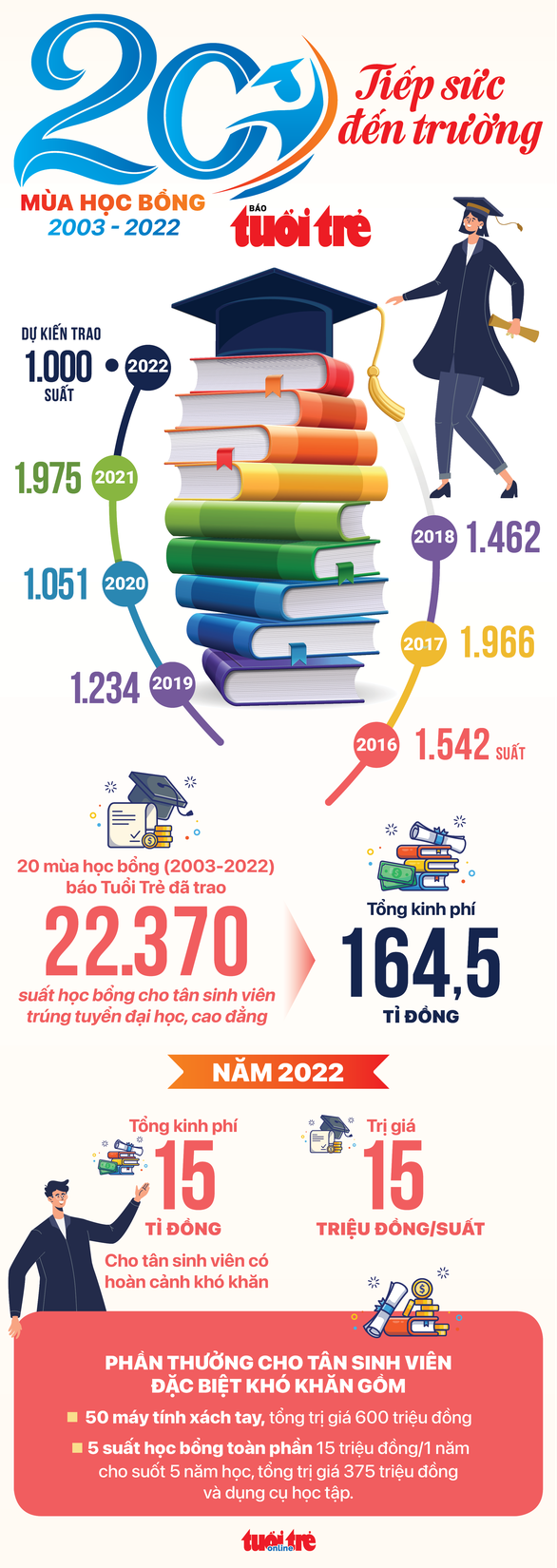 Vượt ‘cổng trời’ đến cổng trường y
