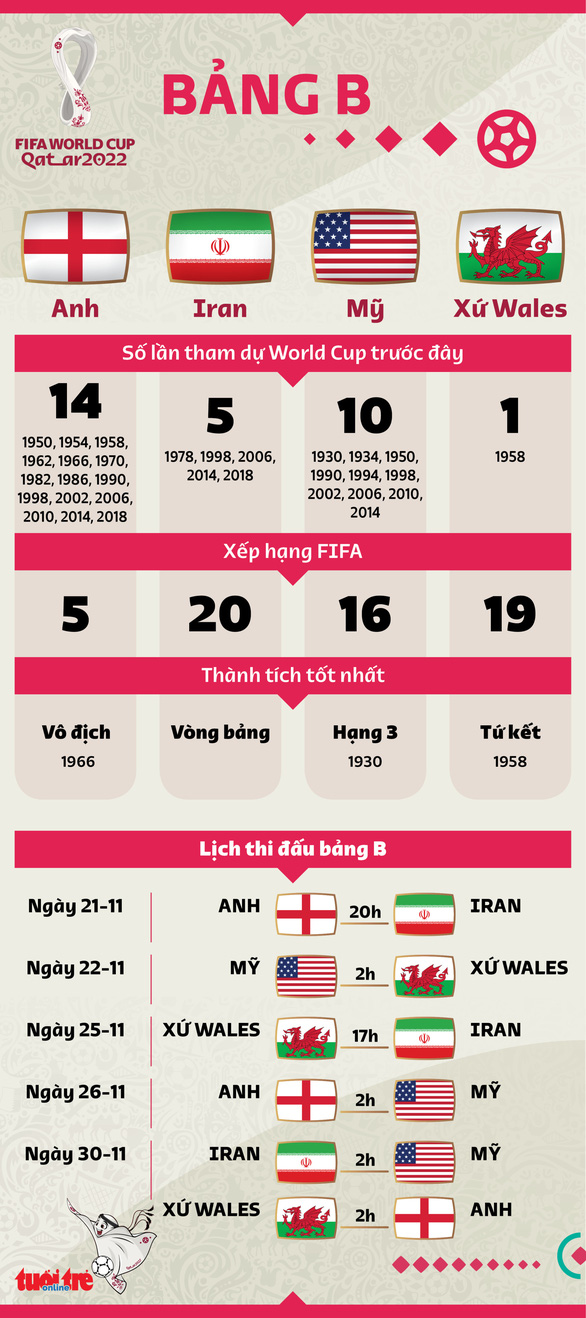 Bảng B World Cup 2022: Tam sư và nỗi ám ảnh tuyển Mỹ - Ảnh 3.