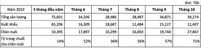 Trồng chuối để xuất khẩu hay để nuôi heo khi 2/3 sản lượng chuối dùng cho heo ăn: Hoàng Anh Gia Lai nói gì?  - Ảnh 2.