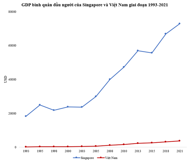  GDP bình quân từng chỉ bằng 1/100 Singapore, Việt Nam đã thay đổi tỷ lệ này ra sao?  - Ảnh 1.