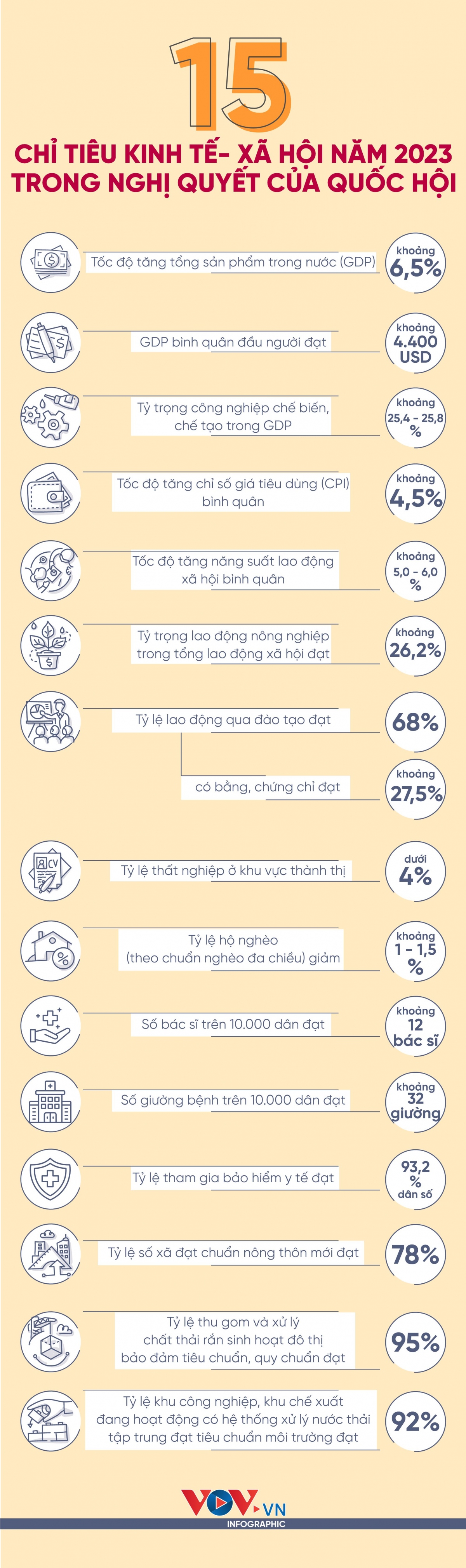 15 chỉ tiêu kinh tế-xã hội năm 2023 trong Nghị quyết của Quốc hội - Ảnh 1.