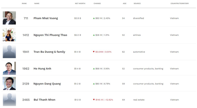  Thăng trầm tài sản các tỷ phú đô la Việt Nam từ 2020 đến nay: Ông Phạm Nhật Vượng bay một nửa so với đỉnh, ông Trần Đình Long 2 lần rớt khỏi danh sách  - Ảnh 4.
