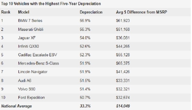  Ô tô nào mất giá nhiều nhất sau 5 năm?  - Ảnh 1.