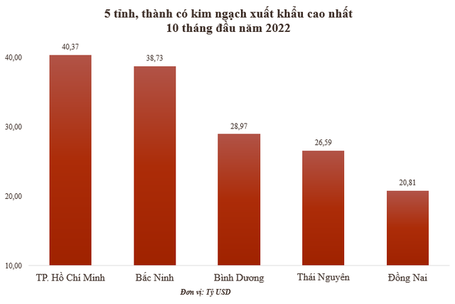  Top 5 địa phương có kim ngạch xuất khẩu cao nhất trong 10 tháng đầu năm 2022 - Ảnh 1.