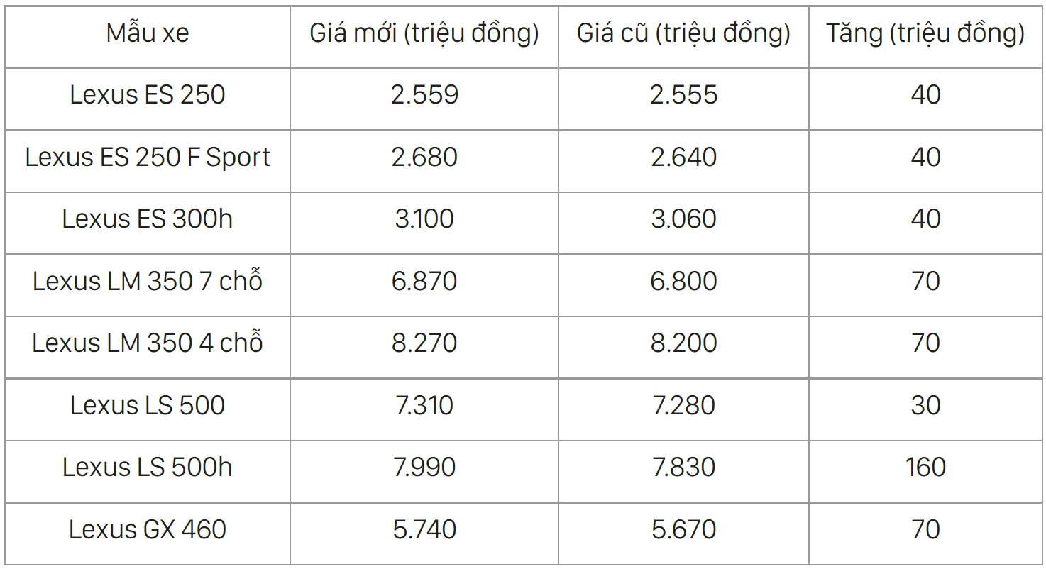 Lexus tăng giá loạt xe bán tại Việt Nam, nhiều nhất 160 triệu đồng - Ảnh 2.