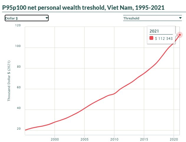  Có bao nhiêu tiền thì lọt top 5% giàu nhất Việt Nam?  - Ảnh 2.