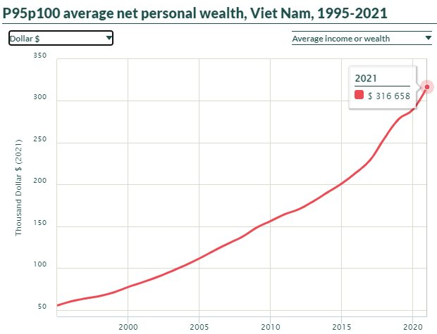  Có bao nhiêu tiền thì lọt top 5% giàu nhất Việt Nam?  - Ảnh 1.