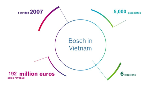 Thu về hàng tỷ USD, tại Việt Nam các DN hàng đầu nước Đức Mercedes Benz, Bosch, Bayer... đang làm ăn ra sao? - Ảnh 4.
