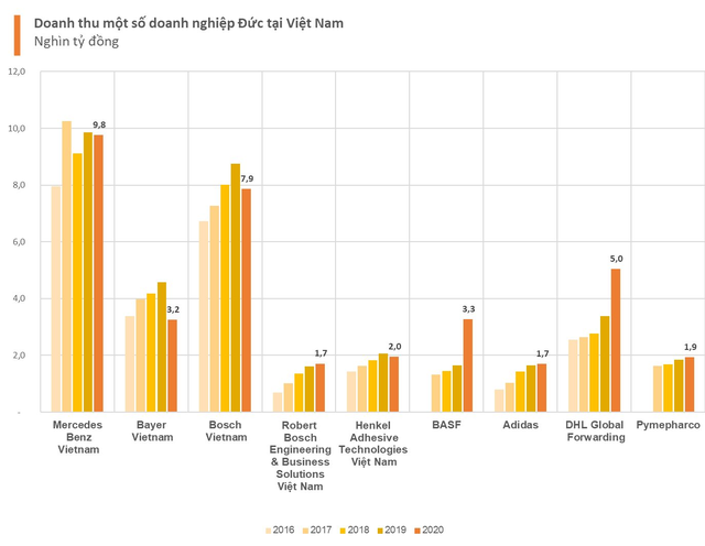 Thu về hàng tỷ USD, tại Việt Nam các DN hàng đầu nước Đức Mercedes Benz, Bosch, Bayer... đang làm ăn ra sao? - Ảnh 1.