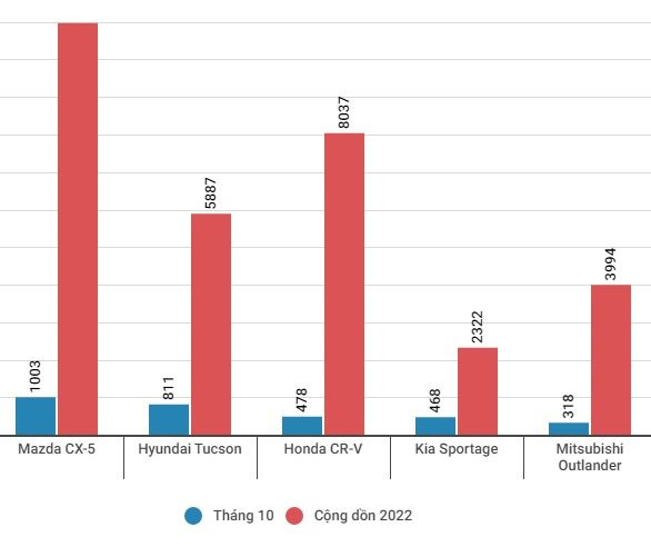  Mazda có tháng ‘lên đồng’, dẫn đầu doanh số nhiều phân khúc quan trọng tại VN  - Ảnh 4.