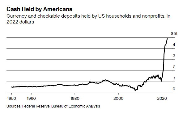  Người dân Mỹ đang nắm giữ gần 5 nghìn tỷ USD tiền mặt trong tay  - Ảnh 1.